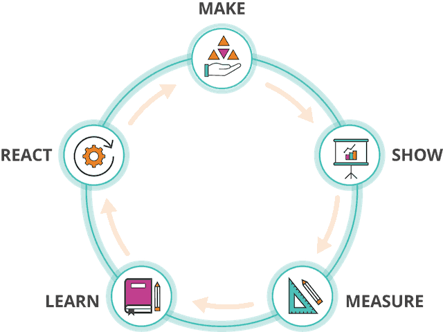 MAKE - SHOW - MEASURE - LEARN - REACT